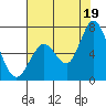 Bay Slough (West) tide chart for Monday, July 19, 2021
