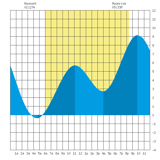 Bay Slough (West) tide chart for Tuesday, July 20, 2021