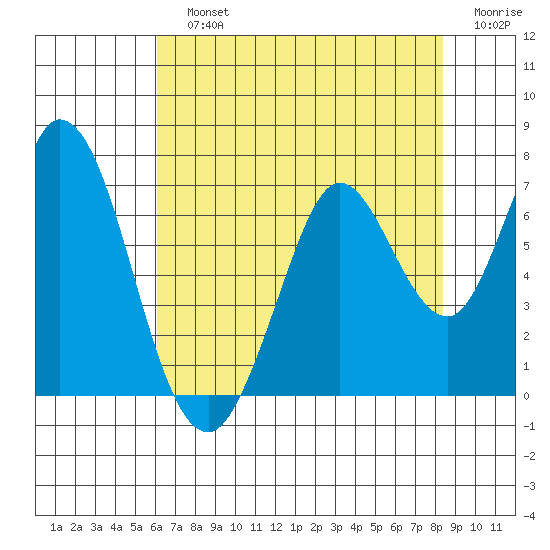 Bay Slough (West) tide chart for Sunday, July 25, 2021