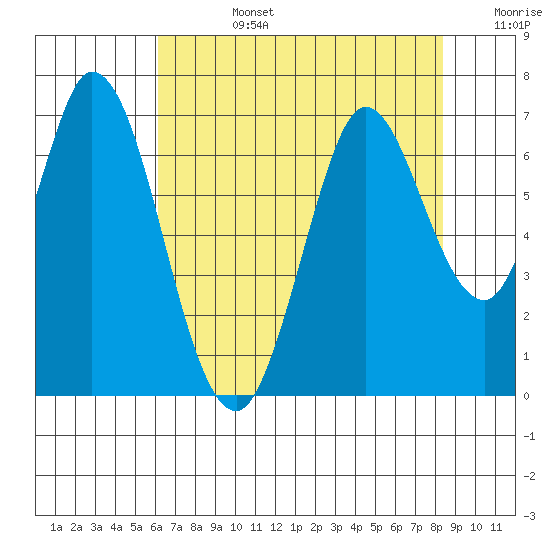 Bay Slough (West) tide chart for Tuesday, July 27, 2021