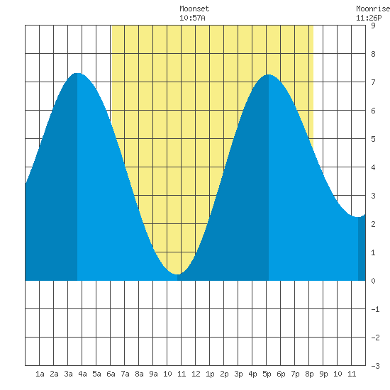 Bay Slough (West) tide chart for Wednesday, July 28, 2021