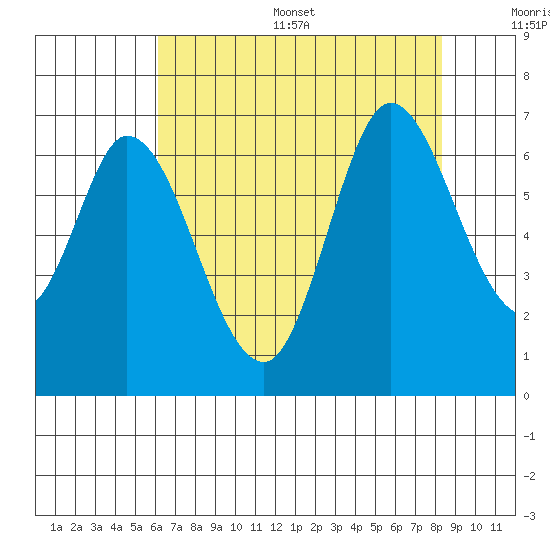Bay Slough (West) tide chart for Thursday, July 29, 2021