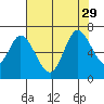 Bay Slough (West) tide chart for Thursday, July 29, 2021