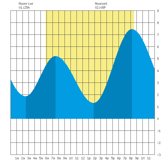 Bay Slough (West) tide chart for Friday, July 2, 2021