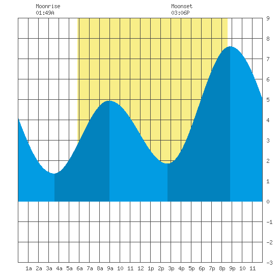 Bay Slough (West) tide chart for Saturday, July 3, 2021