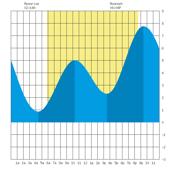 Bay Slough (West) tide chart for Sunday, July 4, 2021