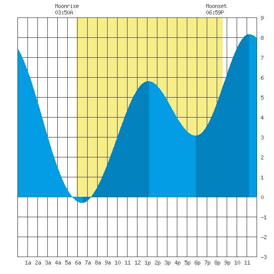 Bay Slough (West) tide chart for Wednesday, July 7, 2021