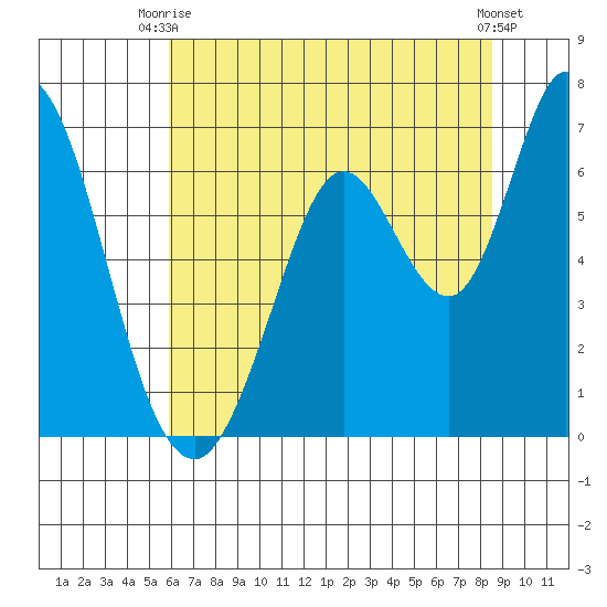 Bay Slough (West) tide chart for Thursday, July 8, 2021