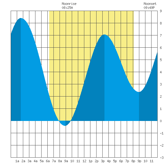 Bay Slough (West) tide chart for Tuesday, August 10, 2021