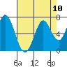 Bay Slough (West) tide chart for Tuesday, August 10, 2021