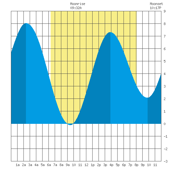 Bay Slough (West) tide chart for Wednesday, August 11, 2021