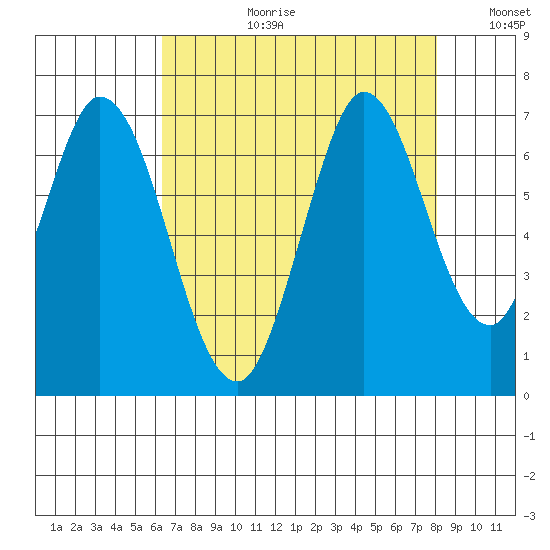 Bay Slough (West) tide chart for Thursday, August 12, 2021