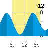 Bay Slough (West) tide chart for Thursday, August 12, 2021