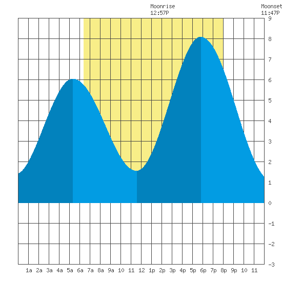 Bay Slough (West) tide chart for Saturday, August 14, 2021
