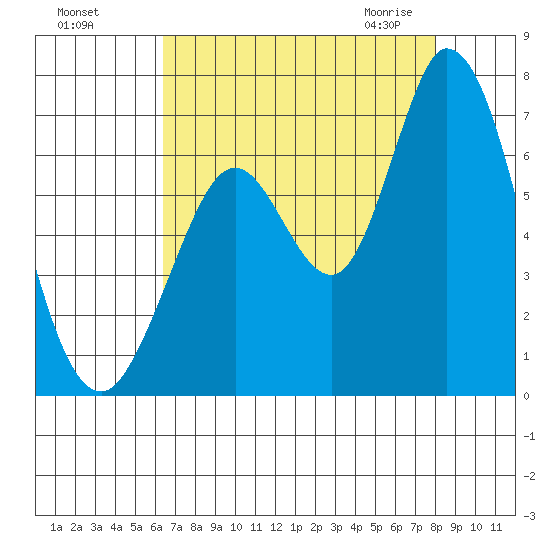 Bay Slough (West) tide chart for Tuesday, August 17, 2021