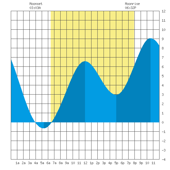 Bay Slough (West) tide chart for Thursday, August 19, 2021