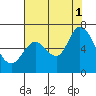 Bay Slough (West) tide chart for Sunday, August 1, 2021