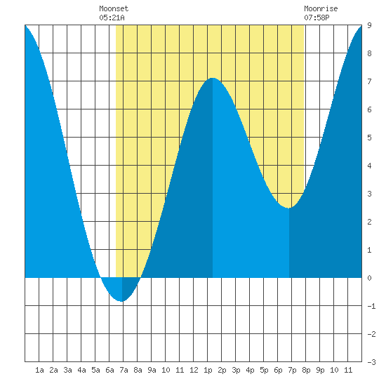Bay Slough (West) tide chart for Saturday, August 21, 2021
