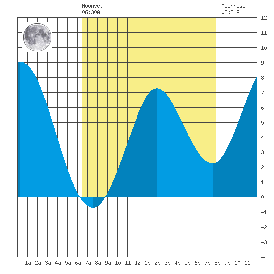 Bay Slough (West) tide chart for Sunday, August 22, 2021