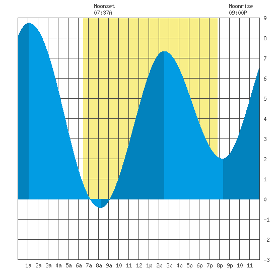 Bay Slough (West) tide chart for Monday, August 23, 2021
