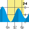 Bay Slough (West) tide chart for Tuesday, August 24, 2021