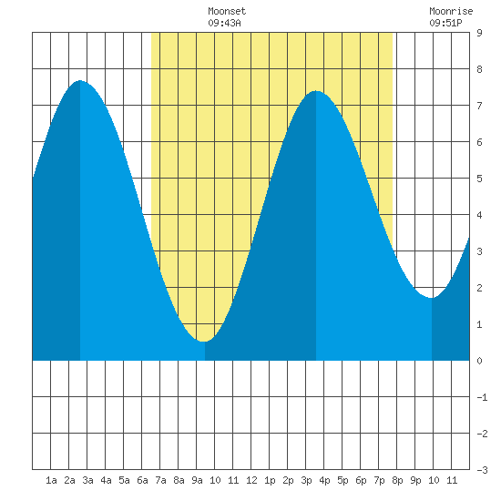 Bay Slough (West) tide chart for Wednesday, August 25, 2021