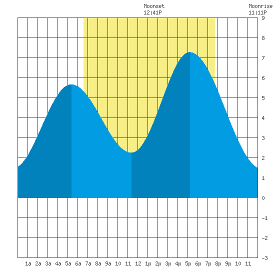 Bay Slough (West) tide chart for Saturday, August 28, 2021