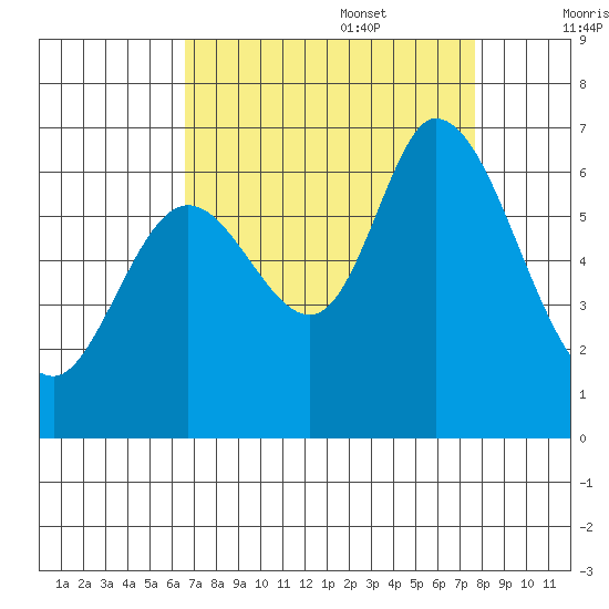 Bay Slough (West) tide chart for Sunday, August 29, 2021