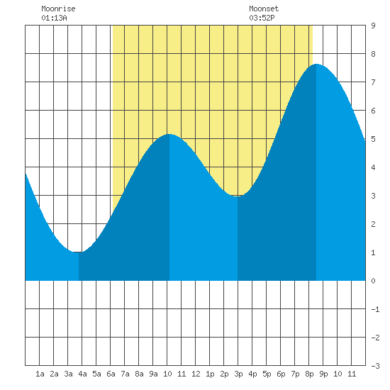 Bay Slough (West) tide chart for Monday, August 2, 2021