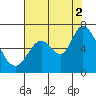 Bay Slough (West) tide chart for Monday, August 2, 2021