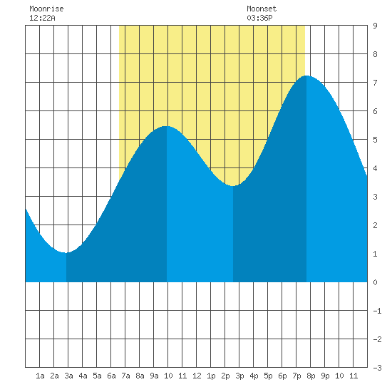 Bay Slough (West) tide chart for Tuesday, August 31, 2021