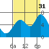 Bay Slough (West) tide chart for Tuesday, August 31, 2021