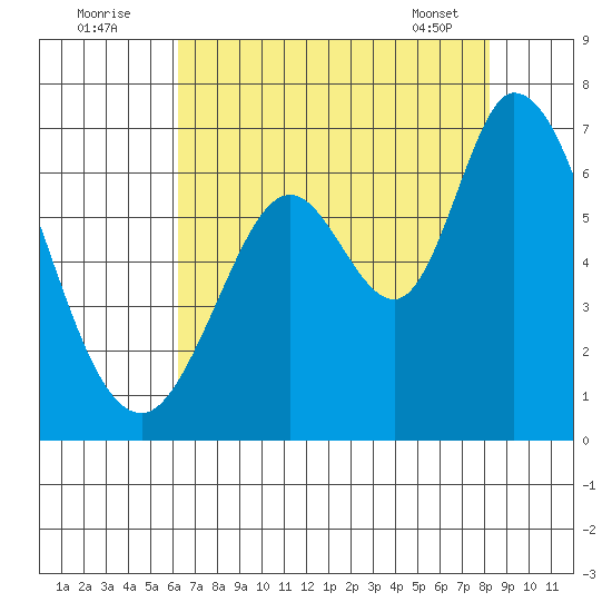 Bay Slough (West) tide chart for Tuesday, August 3, 2021