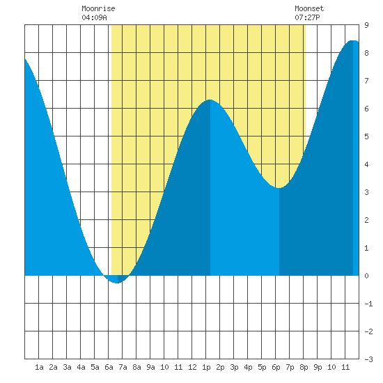 Bay Slough (West) tide chart for Friday, August 6, 2021