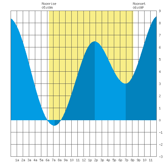 Bay Slough (West) tide chart for Saturday, August 7, 2021