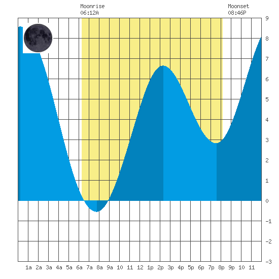Bay Slough (West) tide chart for Sunday, August 8, 2021