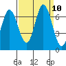 Bay Slough (West) tide chart for Friday, September 10, 2021