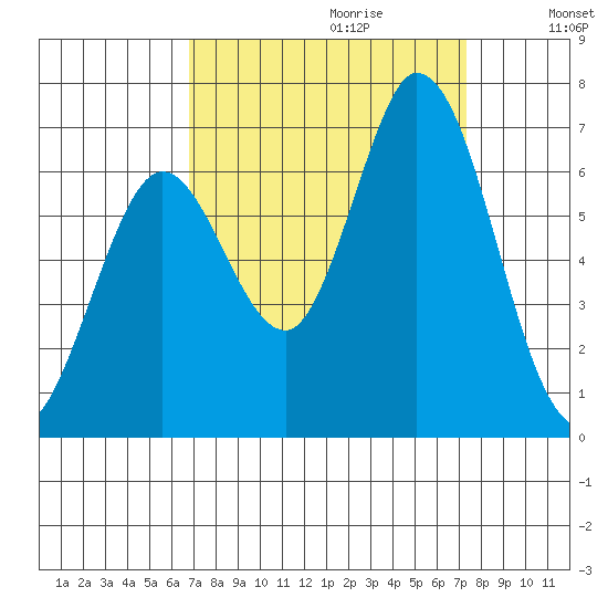 Bay Slough (West) tide chart for Sunday, September 12, 2021