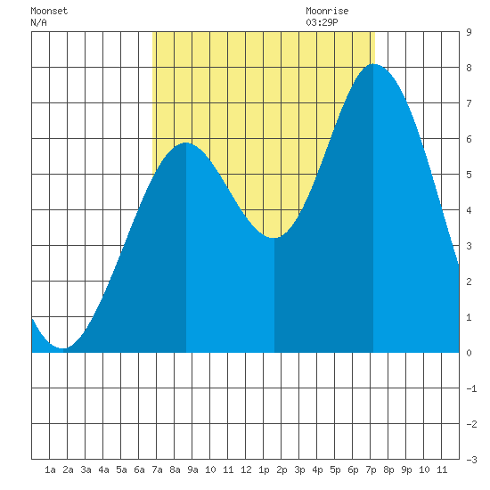 Bay Slough (West) tide chart for Tuesday, September 14, 2021