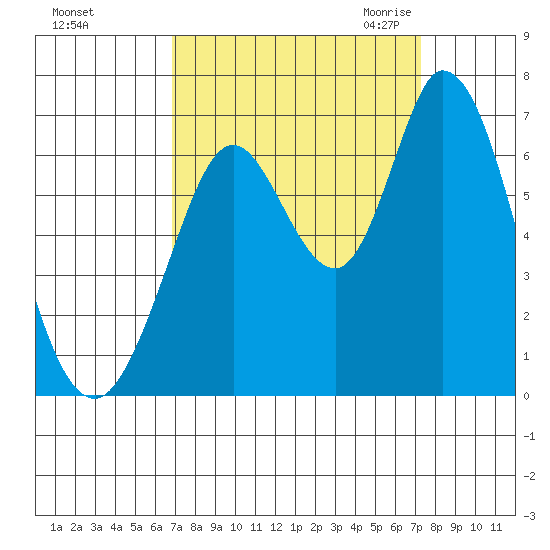 Bay Slough (West) tide chart for Wednesday, September 15, 2021
