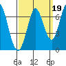 Bay Slough (West) tide chart for Sunday, September 19, 2021
