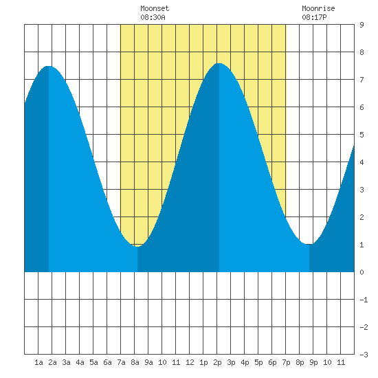 Bay Slough (West) tide chart for Wednesday, September 22, 2021