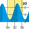 Bay Slough (West) tide chart for Wednesday, September 22, 2021