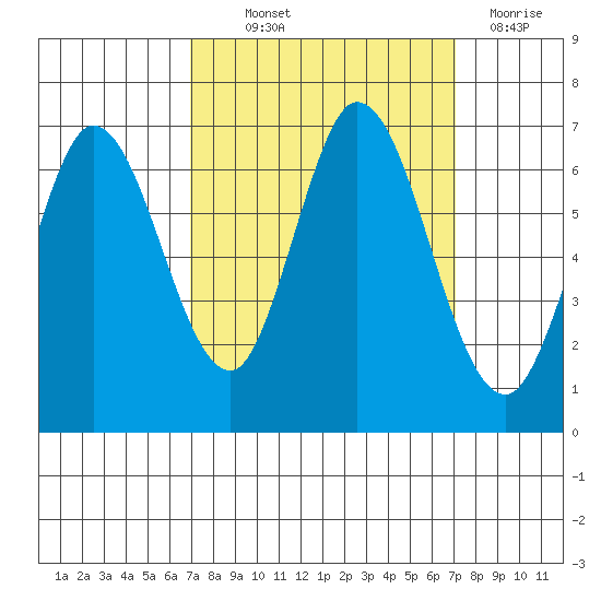 Bay Slough (West) tide chart for Thursday, September 23, 2021