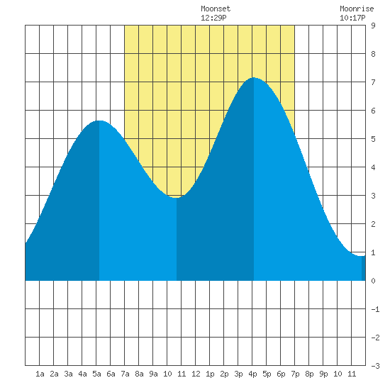 Bay Slough (West) tide chart for Sunday, September 26, 2021