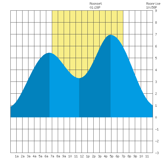 Bay Slough (West) tide chart for Monday, September 27, 2021