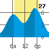 Bay Slough (West) tide chart for Monday, September 27, 2021