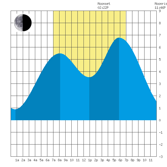 Bay Slough (West) tide chart for Tuesday, September 28, 2021