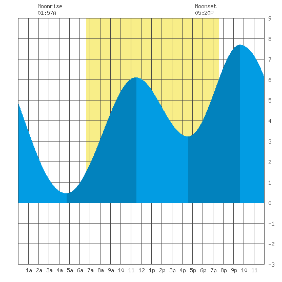 Bay Slough (West) tide chart for Thursday, September 2, 2021