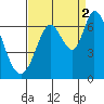 Bay Slough (West) tide chart for Thursday, September 2, 2021